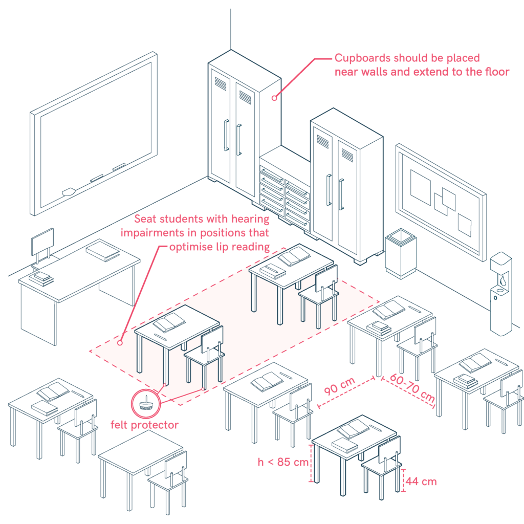 Accessible classroom layout, optimizing lip reading for hearing-impaired students. Inclusive seating arrangement, furniture placement and dimensions.