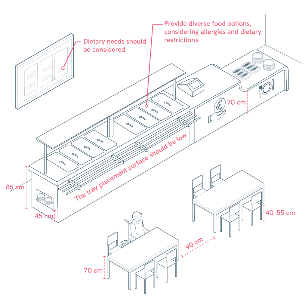 School canteen with inclusive tables for wheelchair users, and variable-height lunch counter. Inclusive and diverse menu