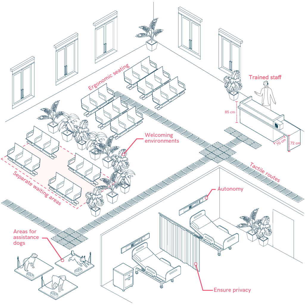 Well-designed healthcare environment, focusing on lighting, materials, layout, sensory accessibility and trained in inclusion staff