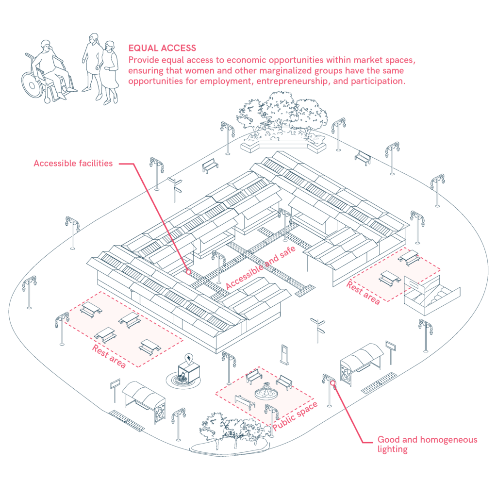 Market with a lively surrounding and inclusive zones
