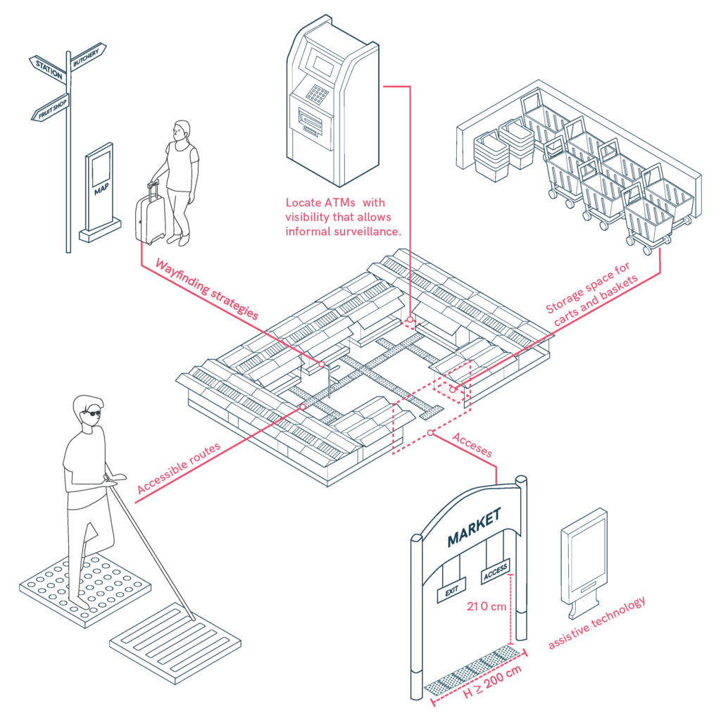 Market elements that facilitate orientation, such as signage, good spatial organization, assistive devices, marked exits and tactile routes.