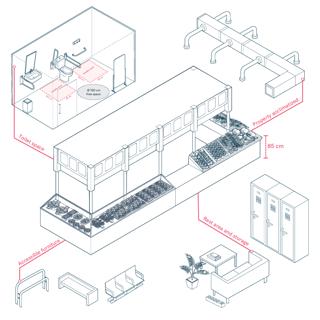 Market stall with rest areas, climate control system and accessible furniture and toilet facilities.