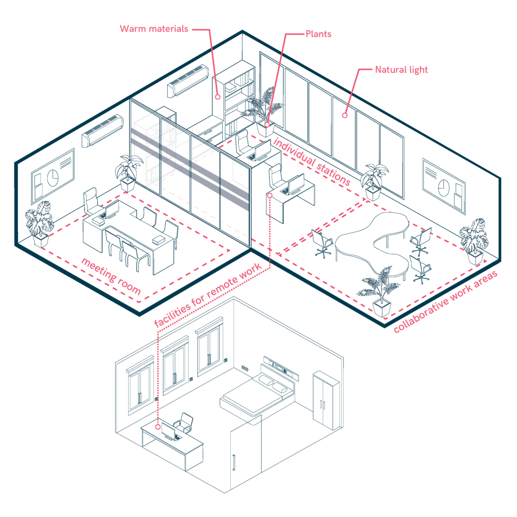 Office with a Variety of Rooms: Including meeting rooms, rest areas, and workspaces, all equipped with wellbeing features such as plants and greenery. A home-based office designed for remote working.