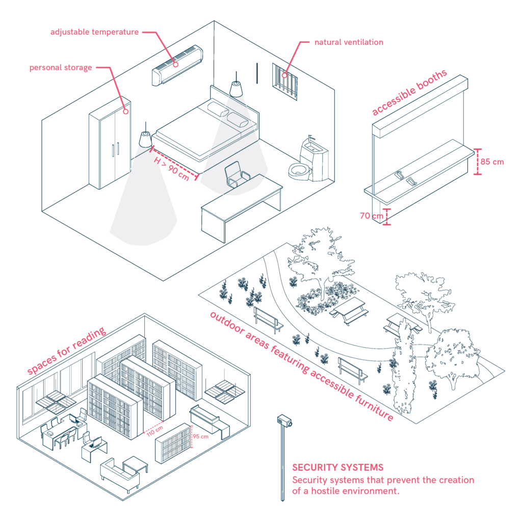 Cell and indoor and outdoor common areas with elements of accessibility, inclusion and comfort such as: plants, open spaces, varied furniture and programmed activities.