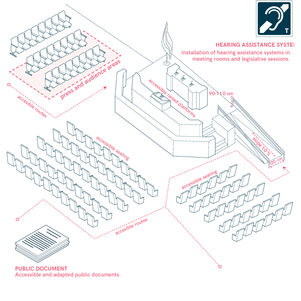 Parliament with accessible seating and podium, with hearing loop systems. documents generated in parliament public and accessible.