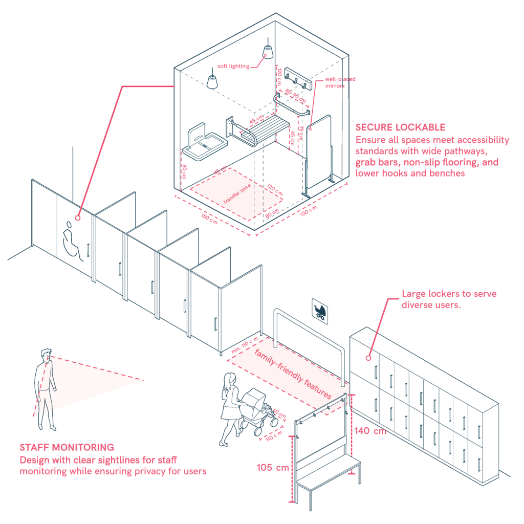 Changing rooms with both multi-user areas and single-user chaning rooms for privacy and inclusivity