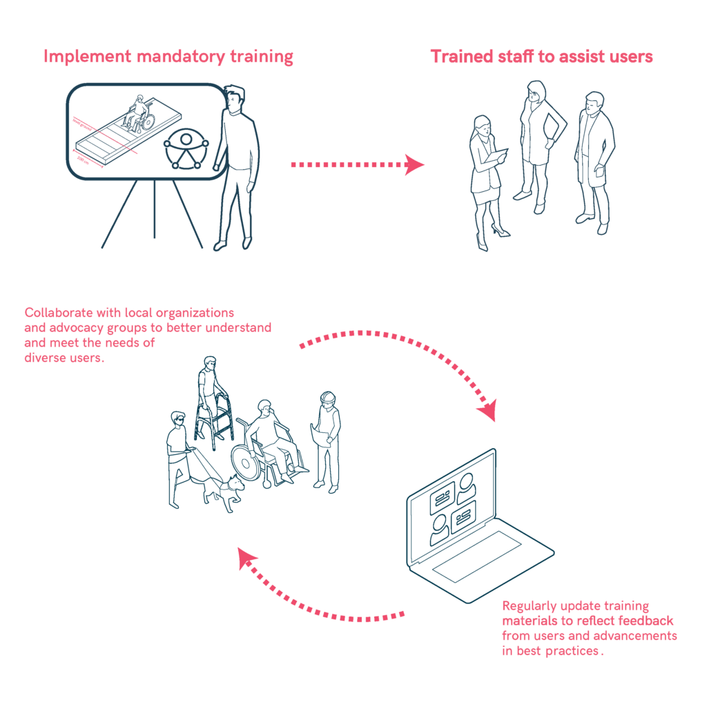 Roadmap outline that can be followed to maintain a staff trained in inclusion and accessibility: regular training in collaboration with local organisations to better understand users' needs.