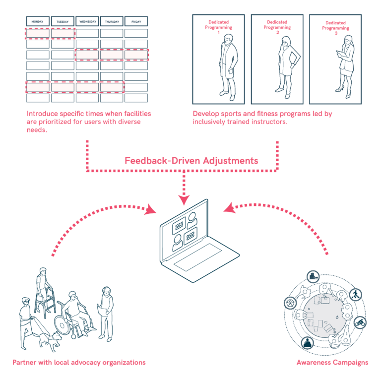 Programming and Pilot Initiatives