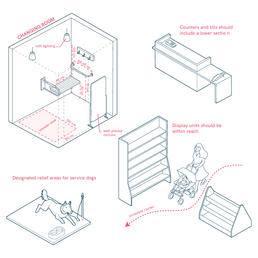 Changing rooms, counters and stands with accessible design. Designated relief areas for service dogs.