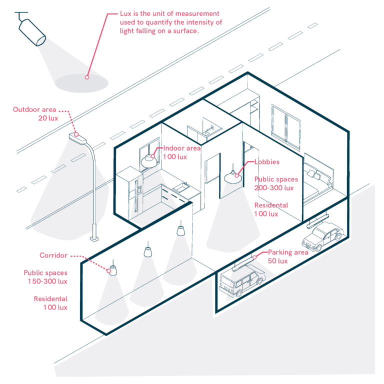 Minimum Lux Levels