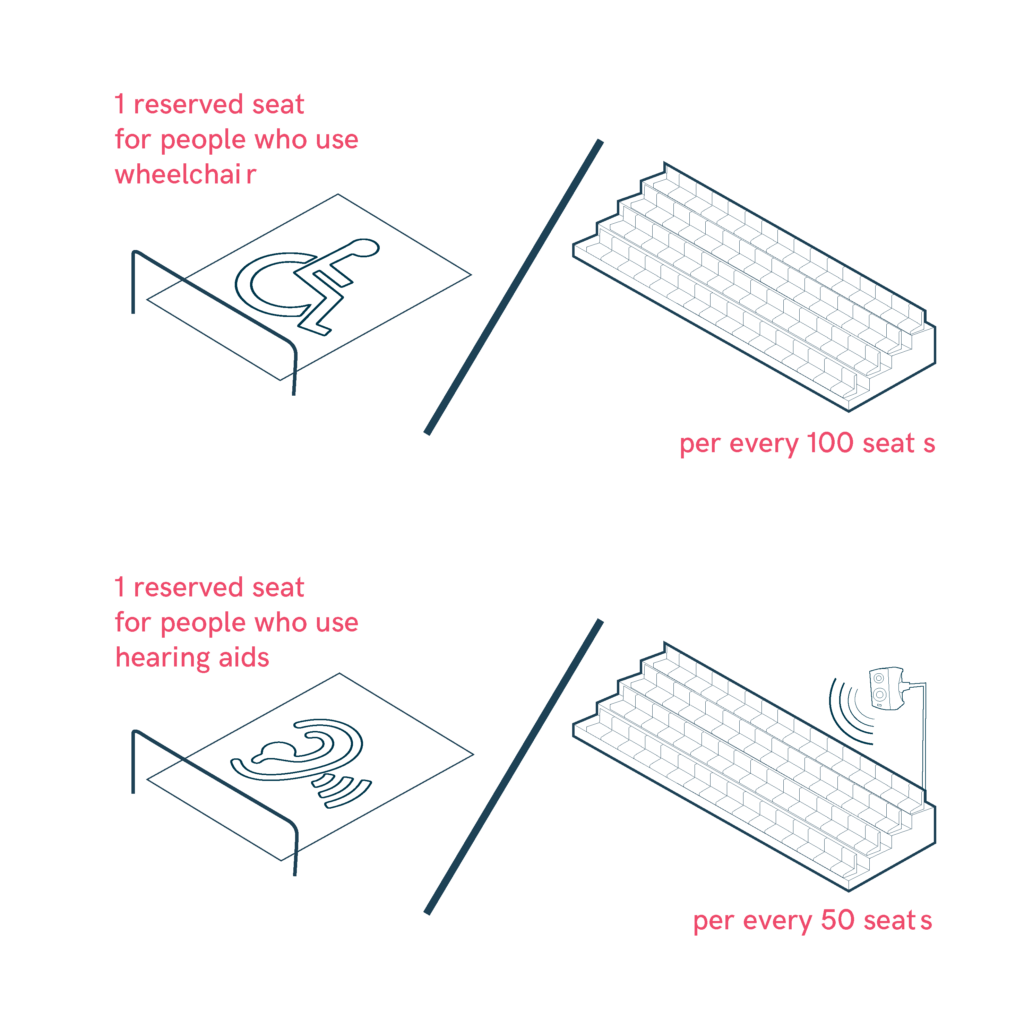 Accessibility ratios: 1 wheelchair space per 100 seats; 1 hearing aid space per 50 seats.