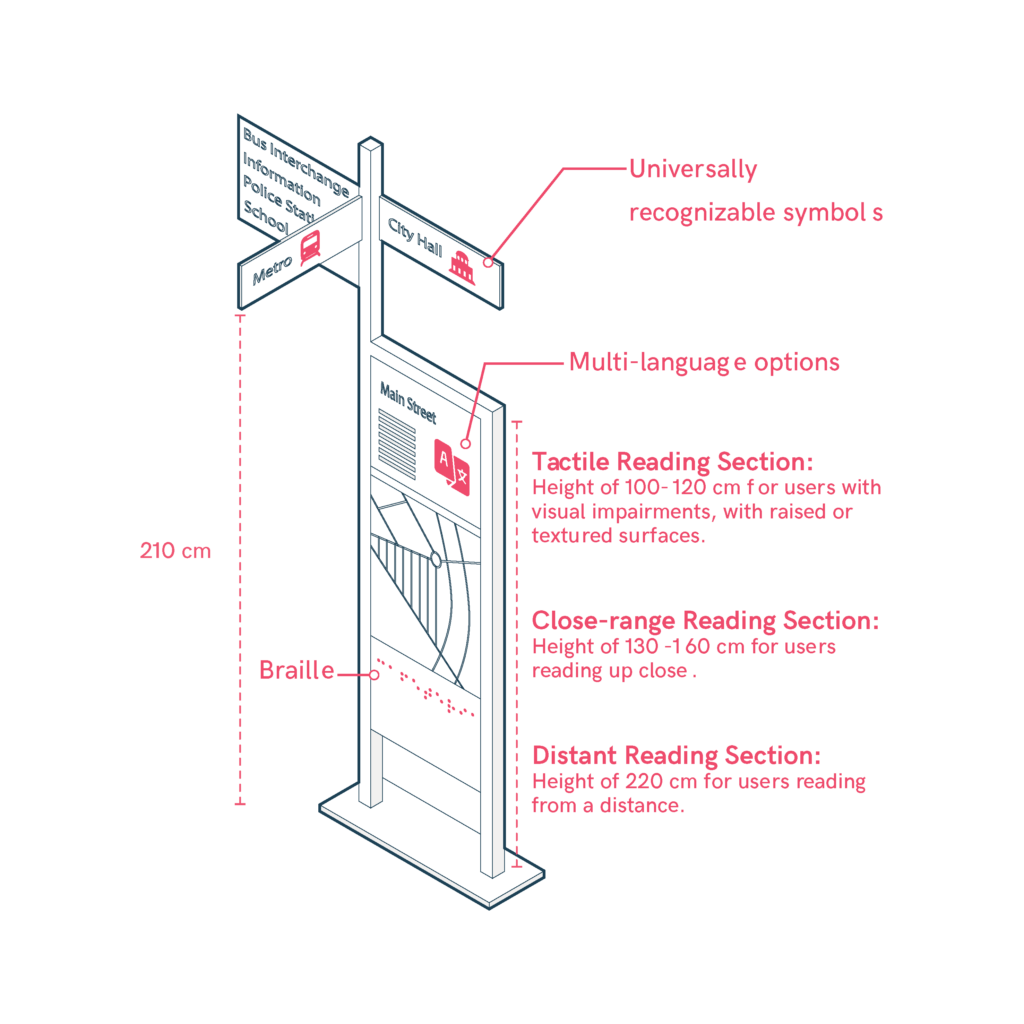 Anatomy of a multi-purpose informational street sign.