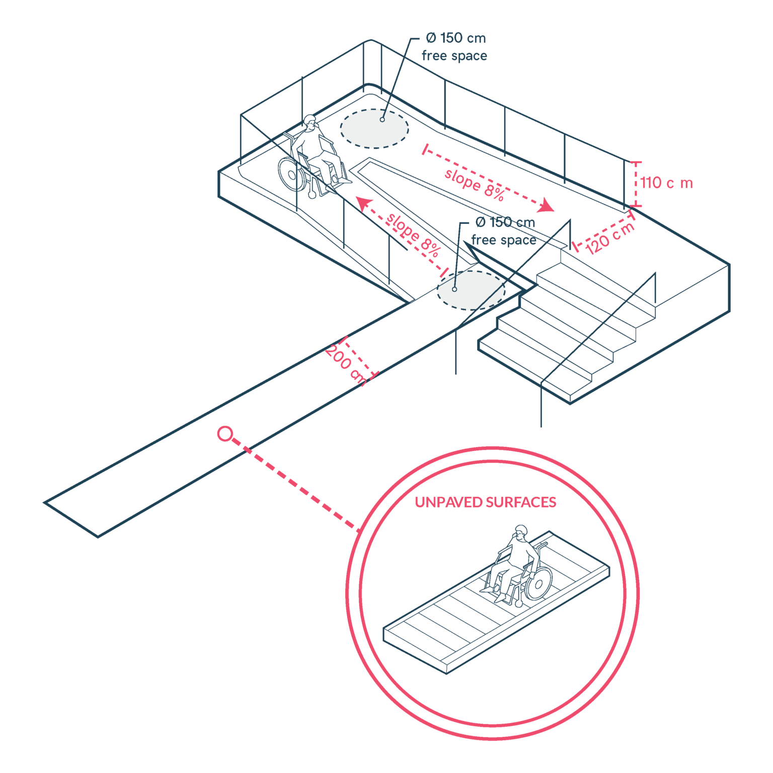 Design Accessible and Continuous Pathways – Universal Design Manual for ...