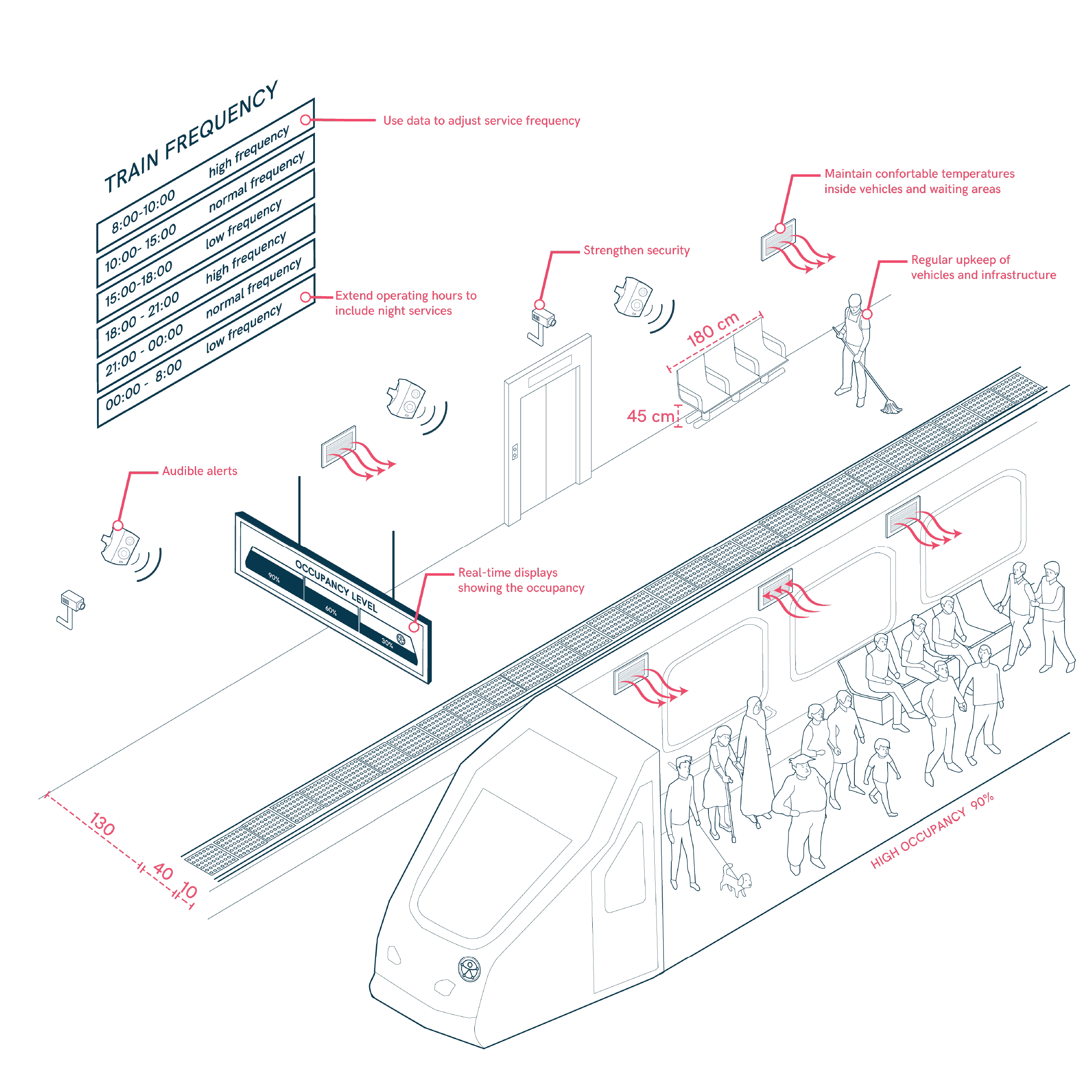 Optimizing Public Transport for Comfort and Well-being