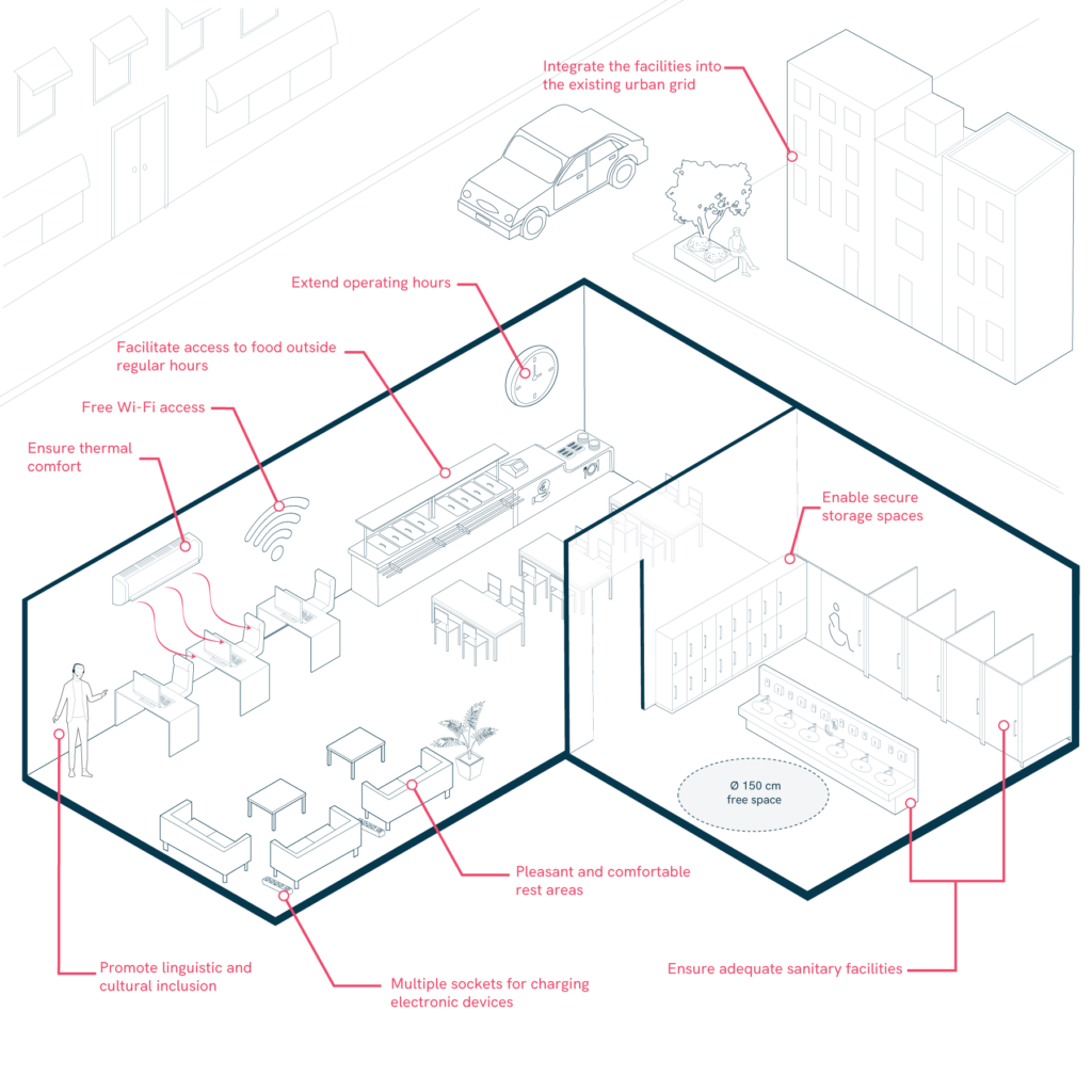 Isometric diagram illustrating the interior and exterior design of an Inclusive Care Centre. It highlights key features for accessibility and comfort, such as: street integration, extended operating hours, access to food, free Wi-Fi, climate control, workstations, rest areas with sofas and power outlets, secure lockers, and fully accessible restrooms with wheelchair clearance.
